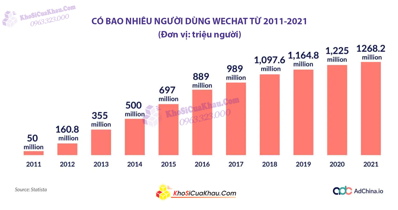 Có Bao Nhiêu Người Dùng Wechat Cho đến Nay